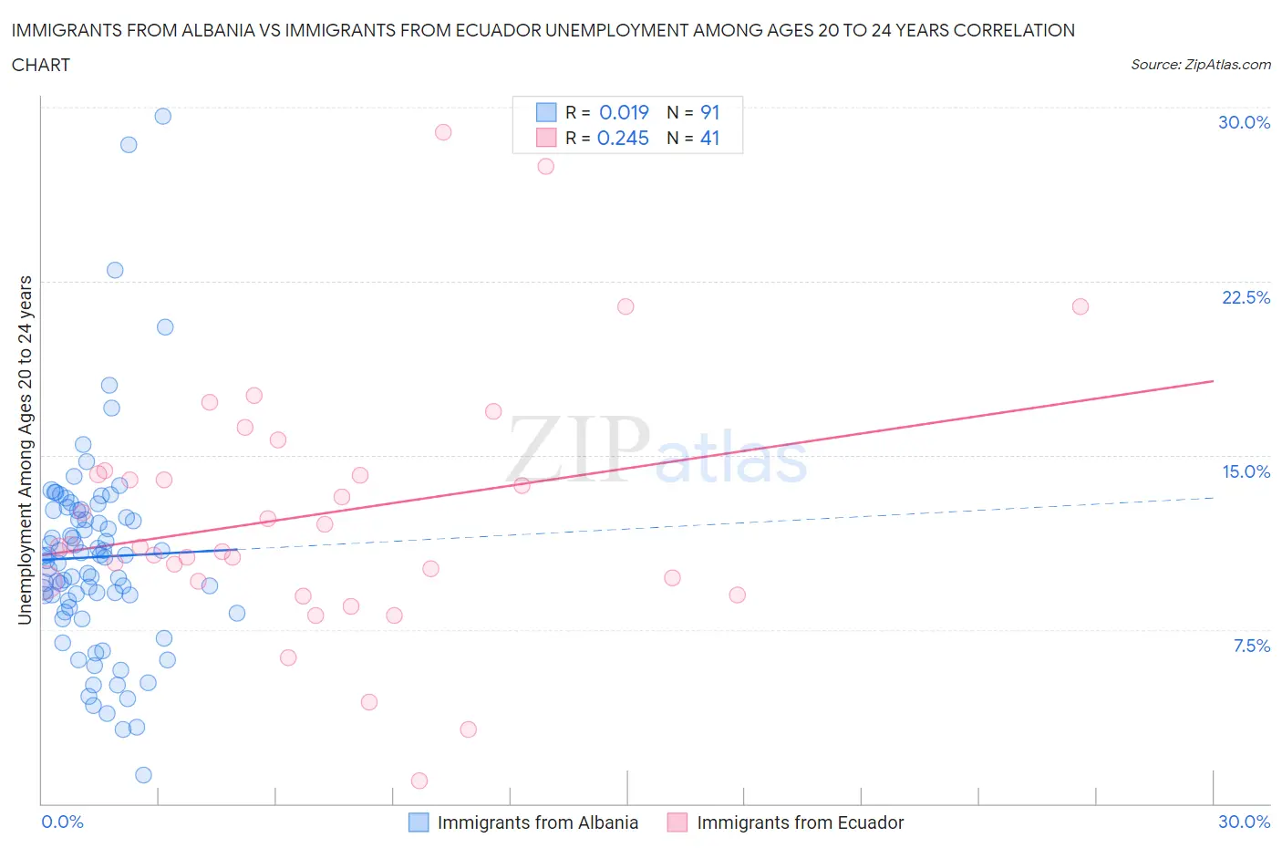 Immigrants from Albania vs Immigrants from Ecuador Unemployment Among Ages 20 to 24 years