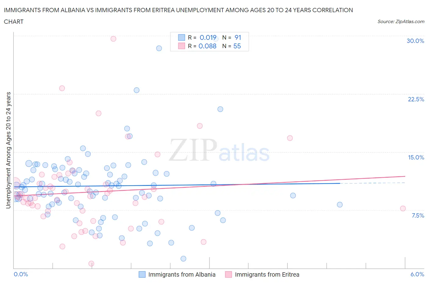 Immigrants from Albania vs Immigrants from Eritrea Unemployment Among Ages 20 to 24 years