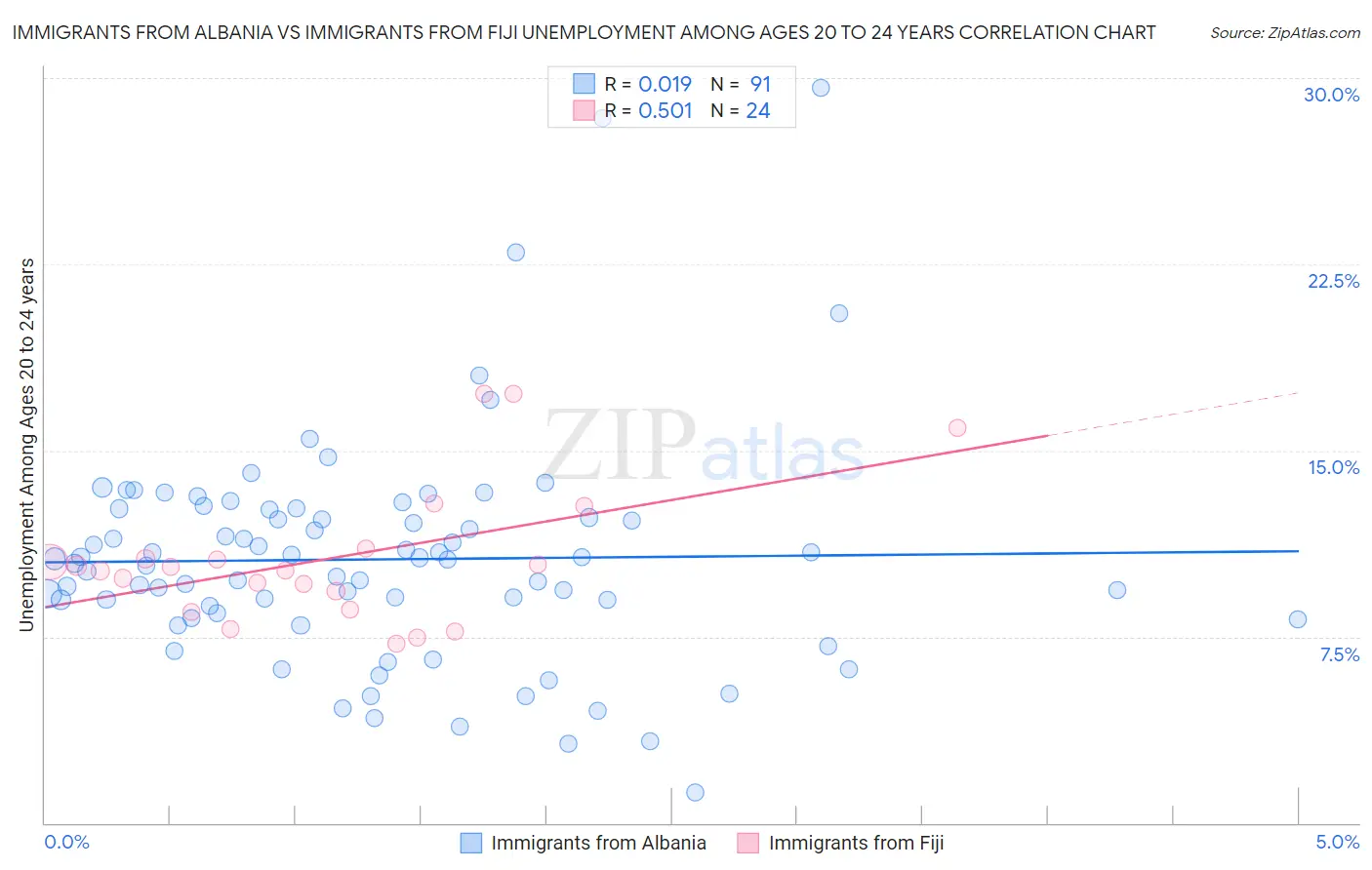 Immigrants from Albania vs Immigrants from Fiji Unemployment Among Ages 20 to 24 years