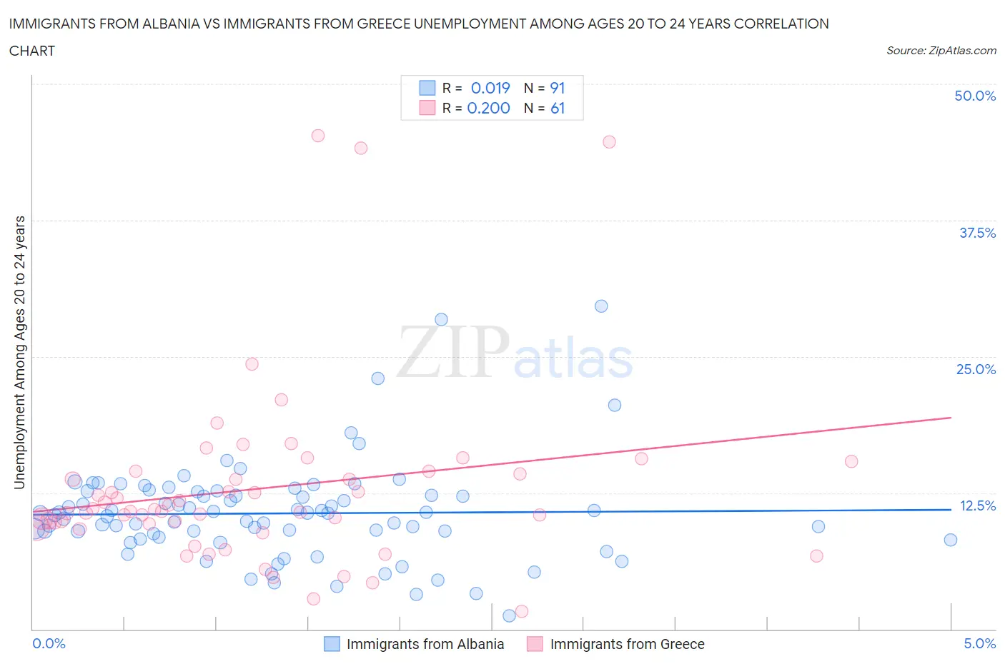 Immigrants from Albania vs Immigrants from Greece Unemployment Among Ages 20 to 24 years
