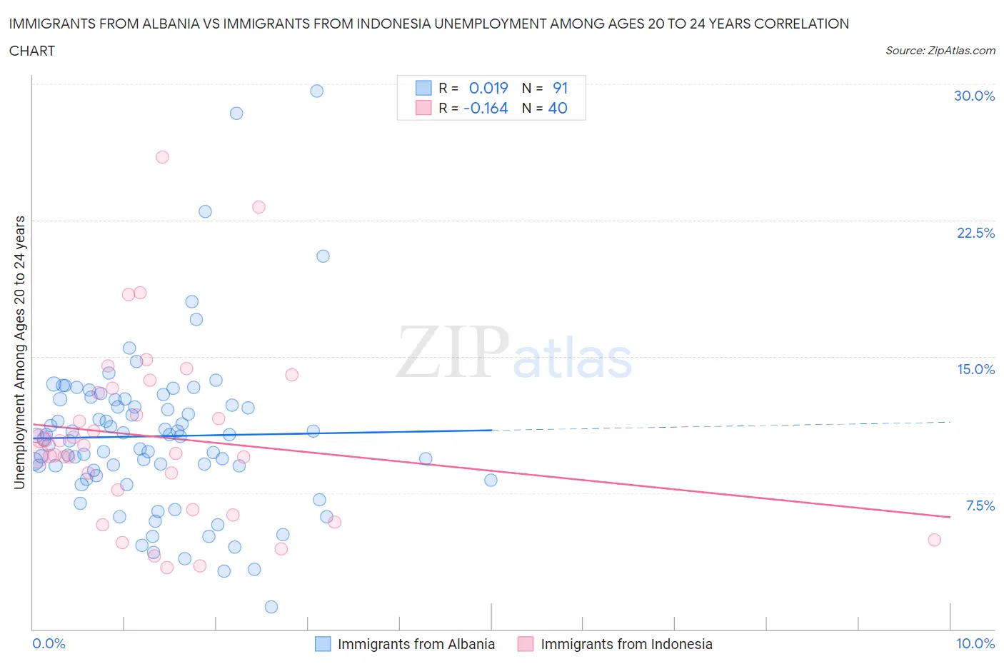 Immigrants from Albania vs Immigrants from Indonesia Unemployment Among Ages 20 to 24 years