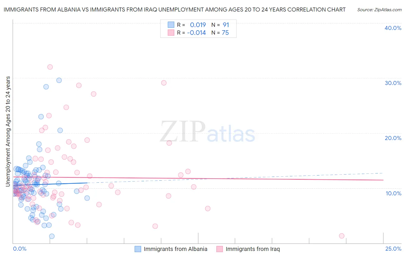 Immigrants from Albania vs Immigrants from Iraq Unemployment Among Ages 20 to 24 years