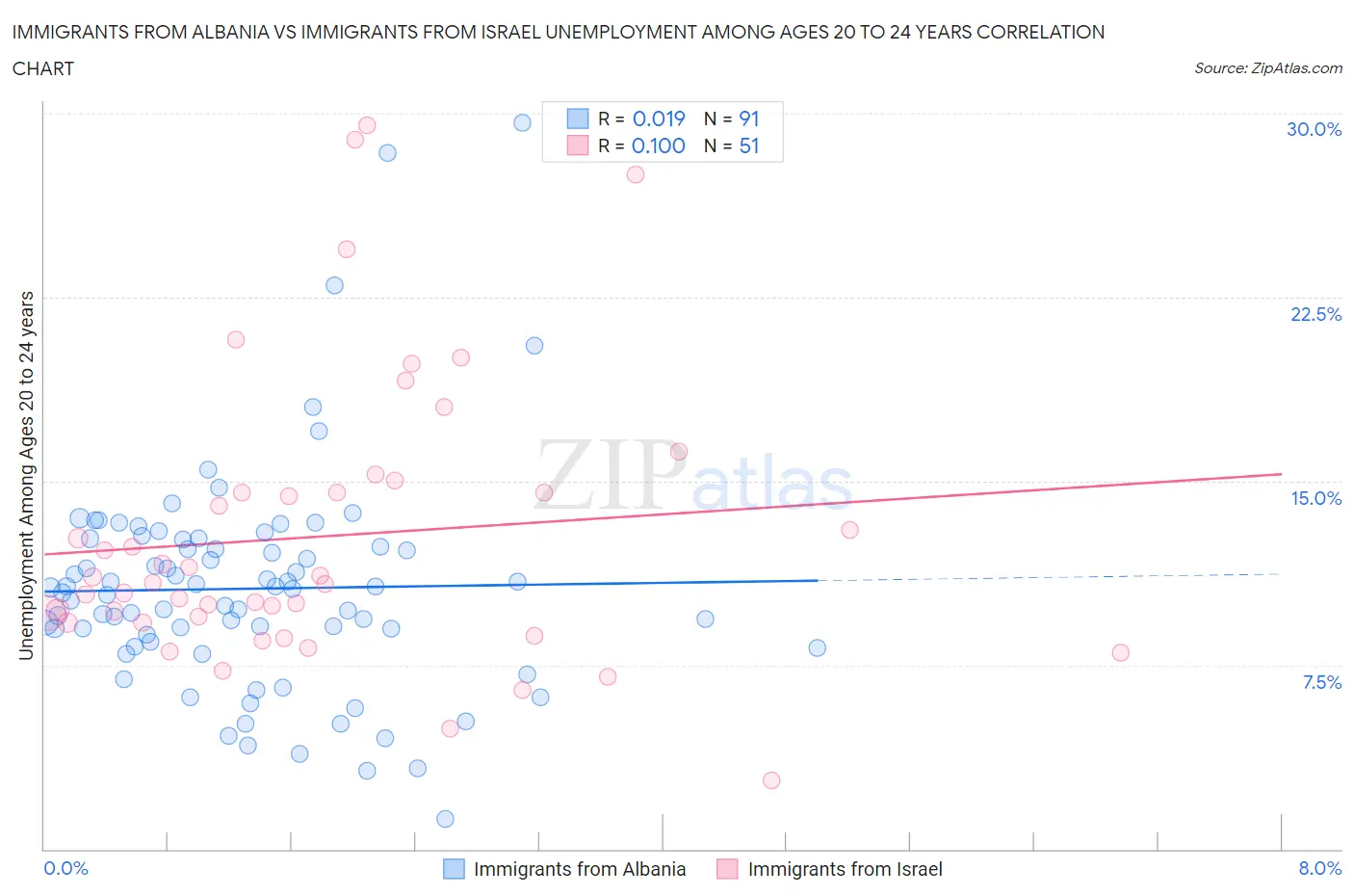 Immigrants from Albania vs Immigrants from Israel Unemployment Among Ages 20 to 24 years