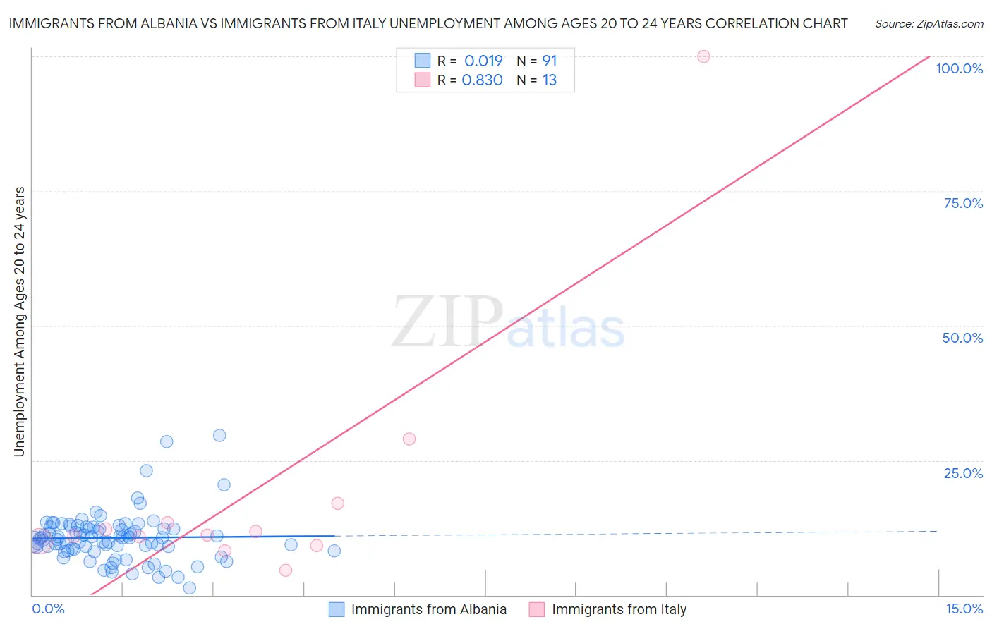 Immigrants from Albania vs Immigrants from Italy Unemployment Among Ages 20 to 24 years