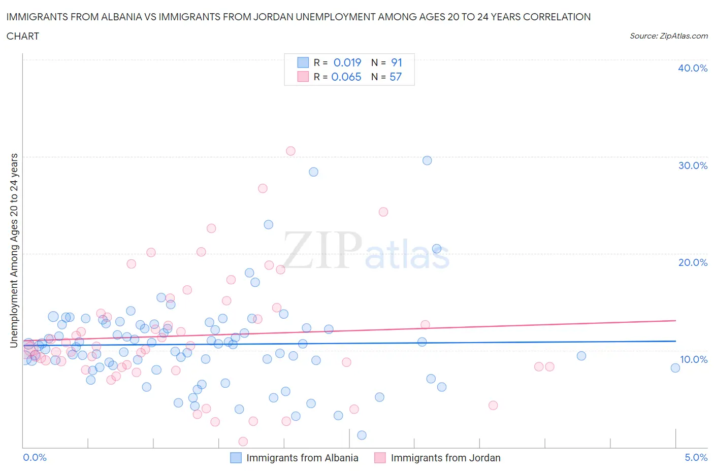 Immigrants from Albania vs Immigrants from Jordan Unemployment Among Ages 20 to 24 years