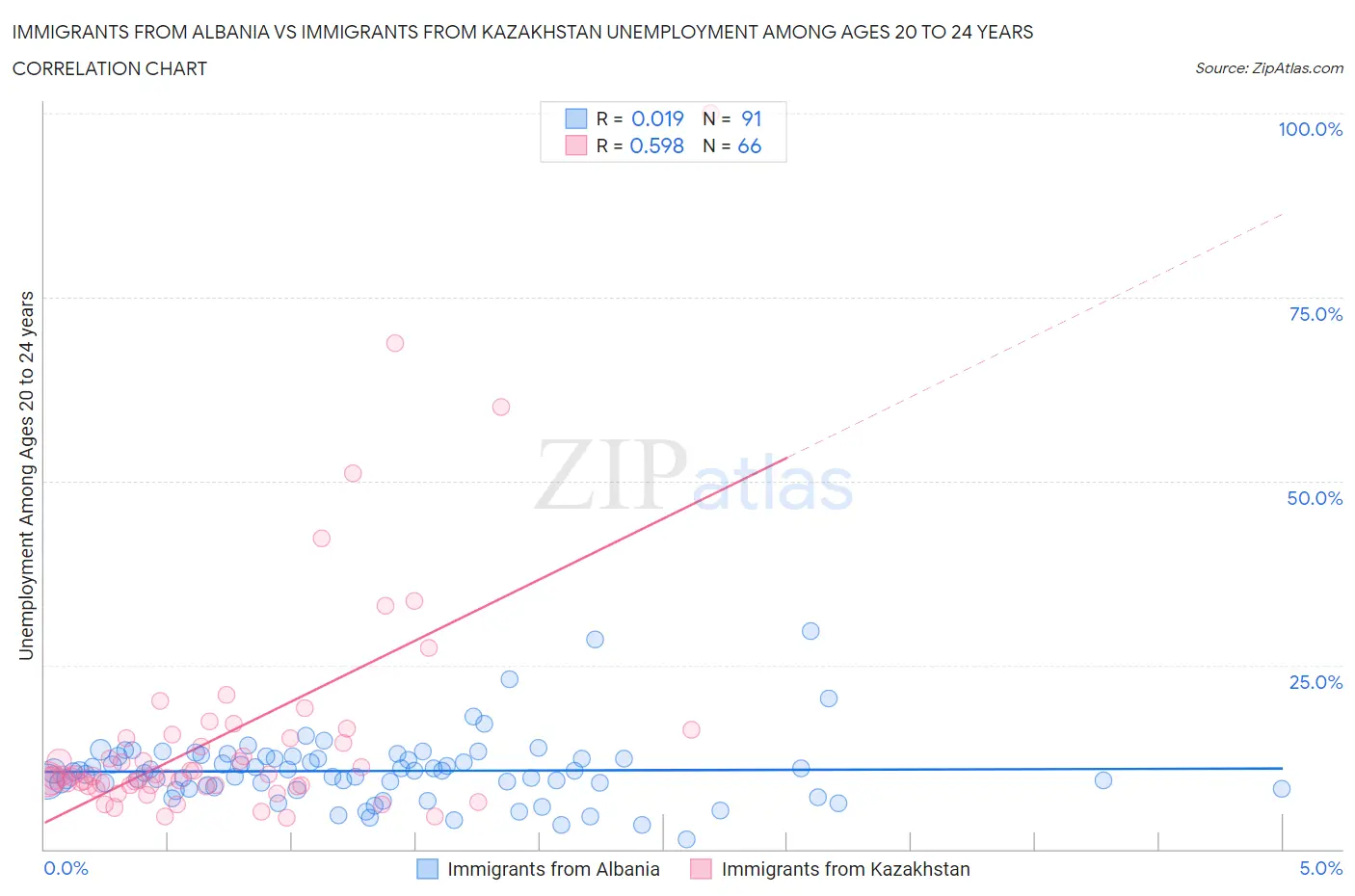 Immigrants from Albania vs Immigrants from Kazakhstan Unemployment Among Ages 20 to 24 years