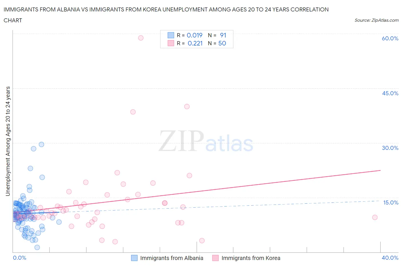 Immigrants from Albania vs Immigrants from Korea Unemployment Among Ages 20 to 24 years