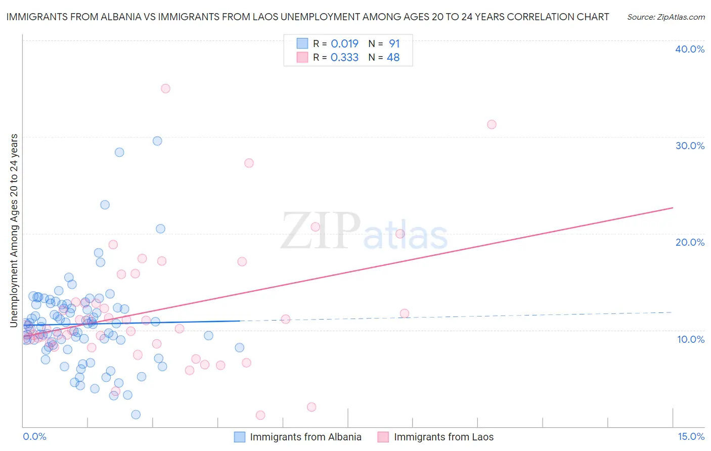 Immigrants from Albania vs Immigrants from Laos Unemployment Among Ages 20 to 24 years