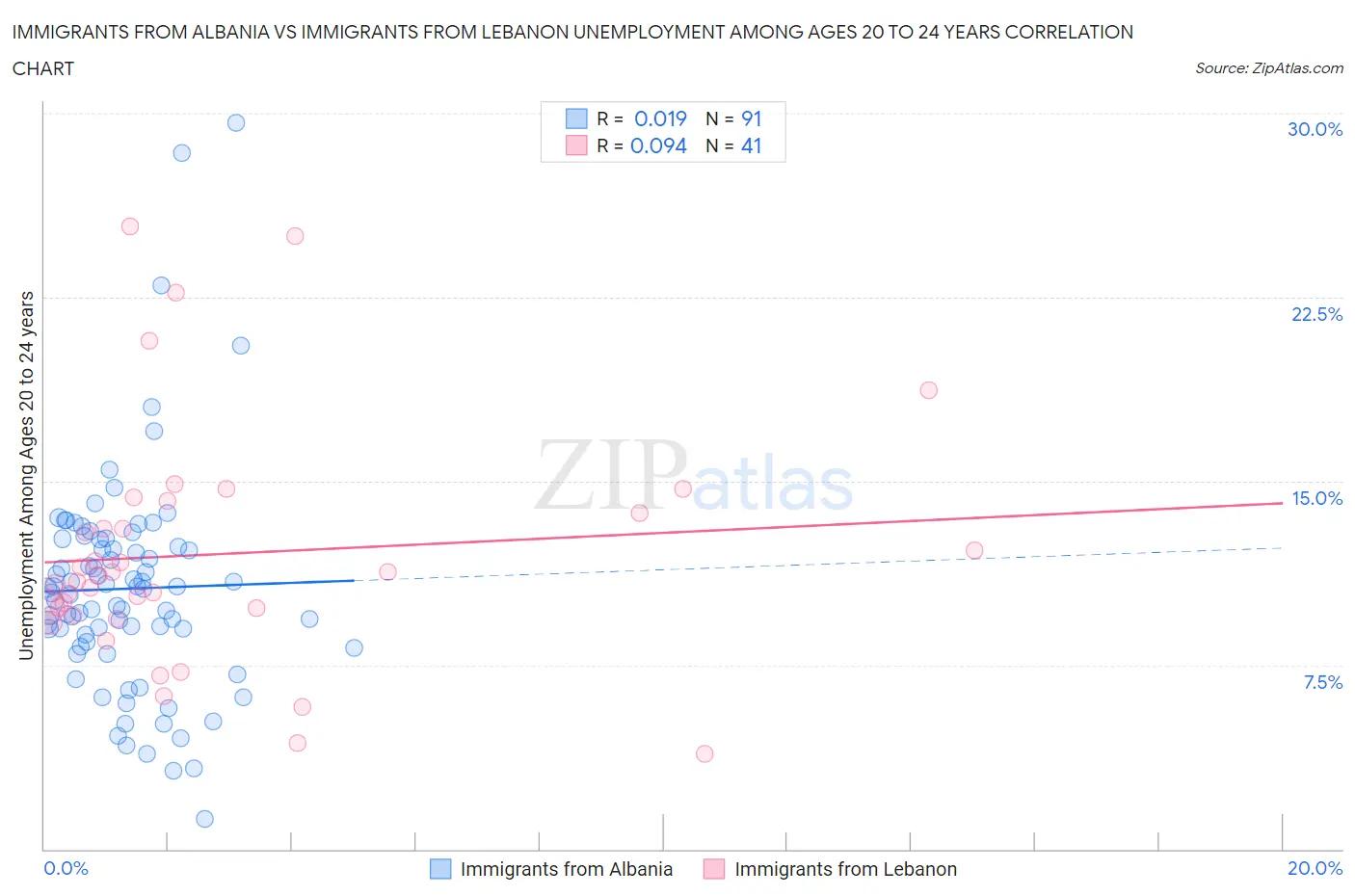 Immigrants from Albania vs Immigrants from Lebanon Unemployment Among Ages 20 to 24 years