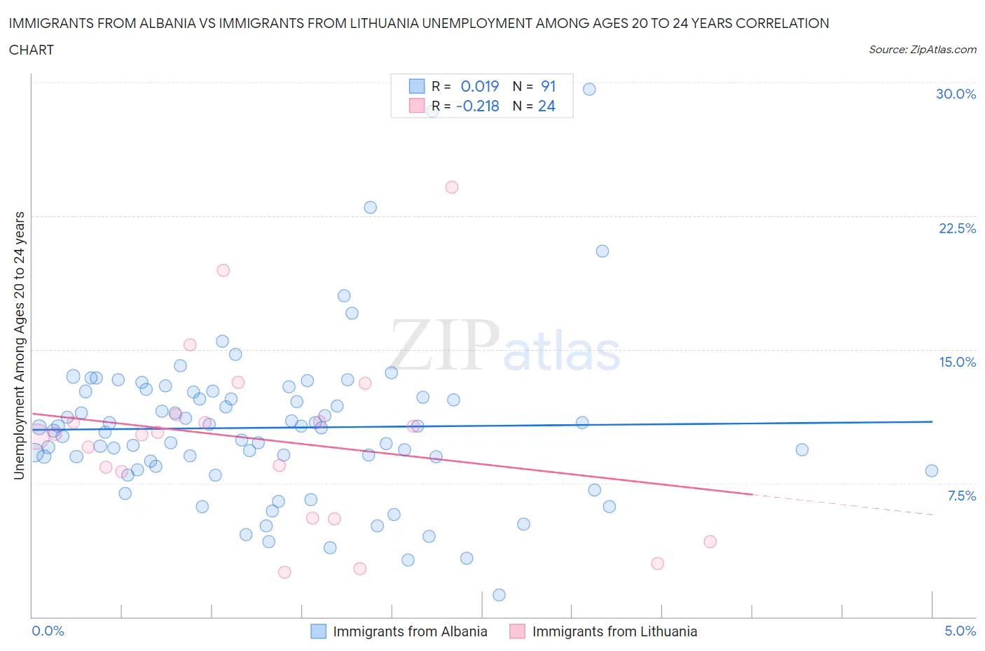 Immigrants from Albania vs Immigrants from Lithuania Unemployment Among Ages 20 to 24 years