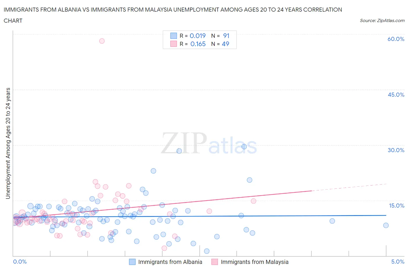 Immigrants from Albania vs Immigrants from Malaysia Unemployment Among Ages 20 to 24 years