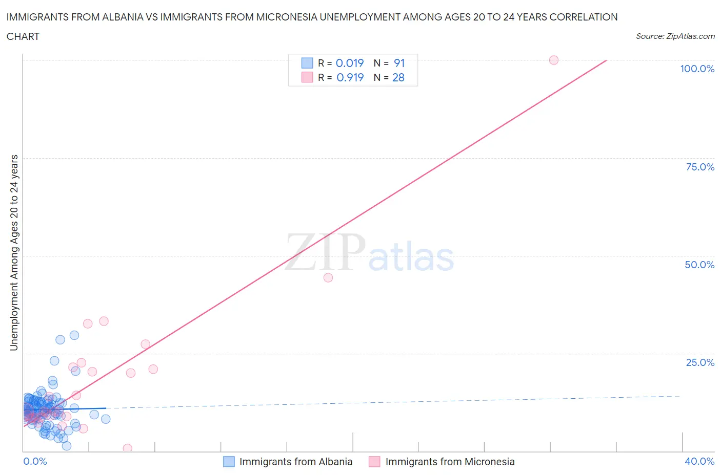 Immigrants from Albania vs Immigrants from Micronesia Unemployment Among Ages 20 to 24 years