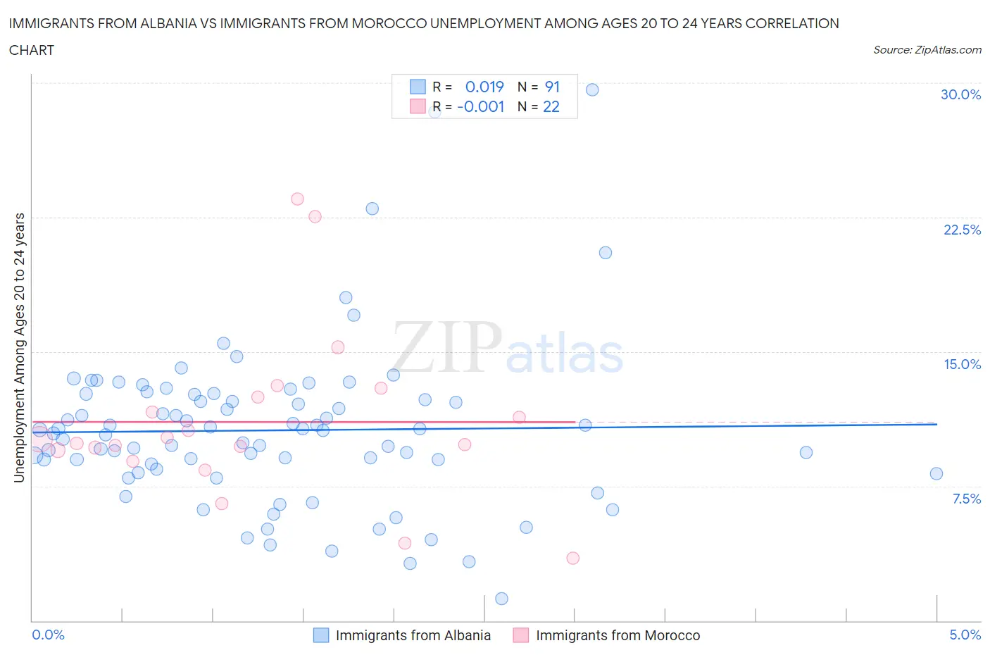 Immigrants from Albania vs Immigrants from Morocco Unemployment Among Ages 20 to 24 years