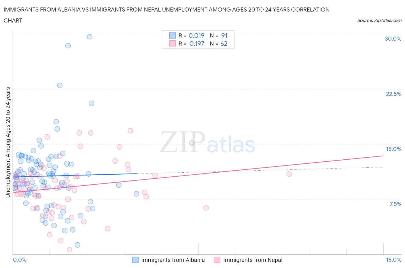 Immigrants from Albania vs Immigrants from Nepal Unemployment Among Ages 20 to 24 years