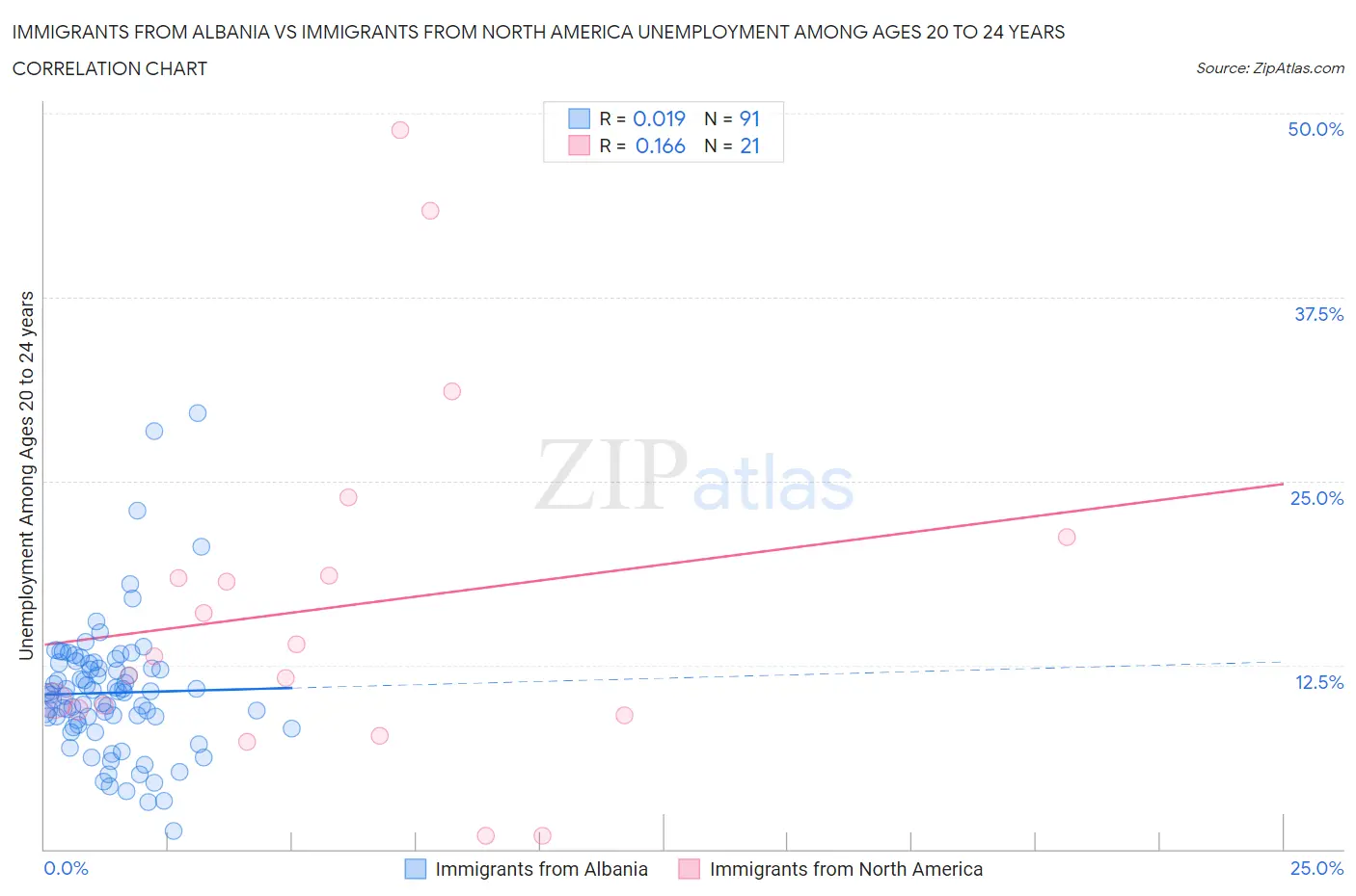 Immigrants from Albania vs Immigrants from North America Unemployment Among Ages 20 to 24 years