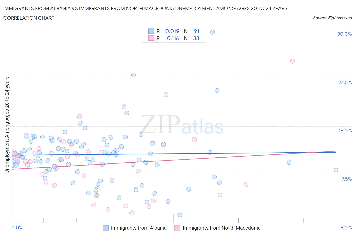 Immigrants from Albania vs Immigrants from North Macedonia Unemployment Among Ages 20 to 24 years