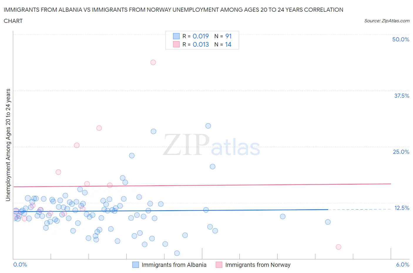 Immigrants from Albania vs Immigrants from Norway Unemployment Among Ages 20 to 24 years