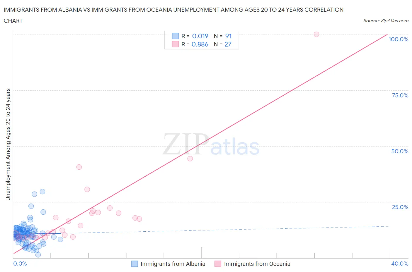 Immigrants from Albania vs Immigrants from Oceania Unemployment Among Ages 20 to 24 years