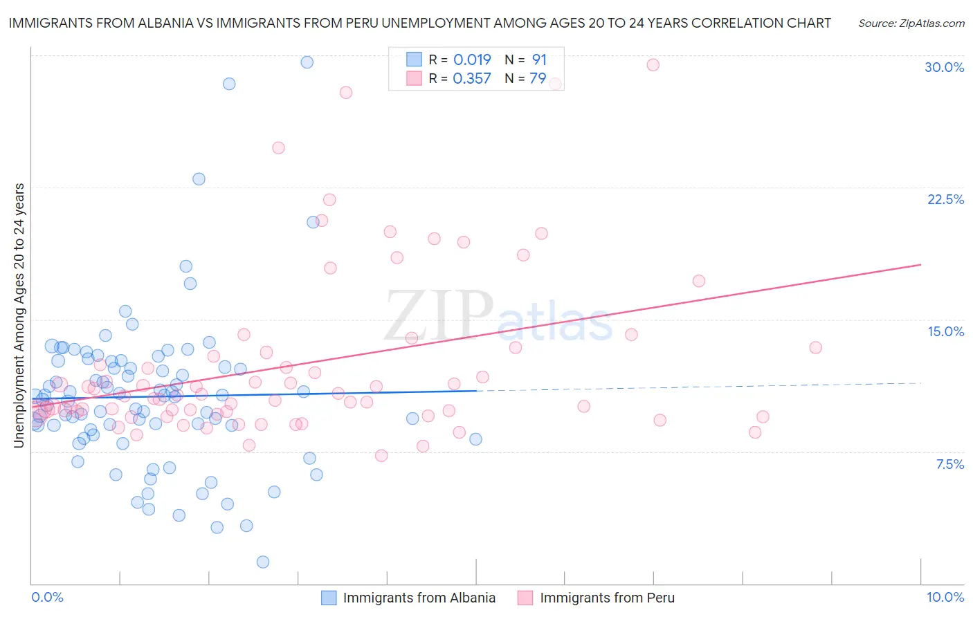 Immigrants from Albania vs Immigrants from Peru Unemployment Among Ages 20 to 24 years