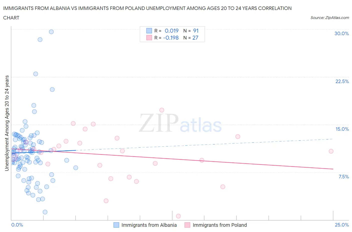 Immigrants from Albania vs Immigrants from Poland Unemployment Among Ages 20 to 24 years