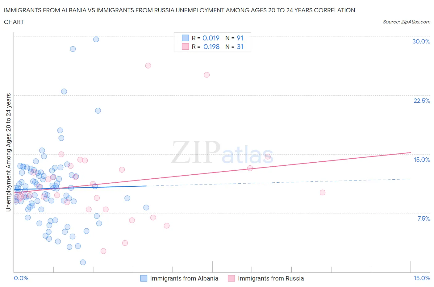 Immigrants from Albania vs Immigrants from Russia Unemployment Among Ages 20 to 24 years