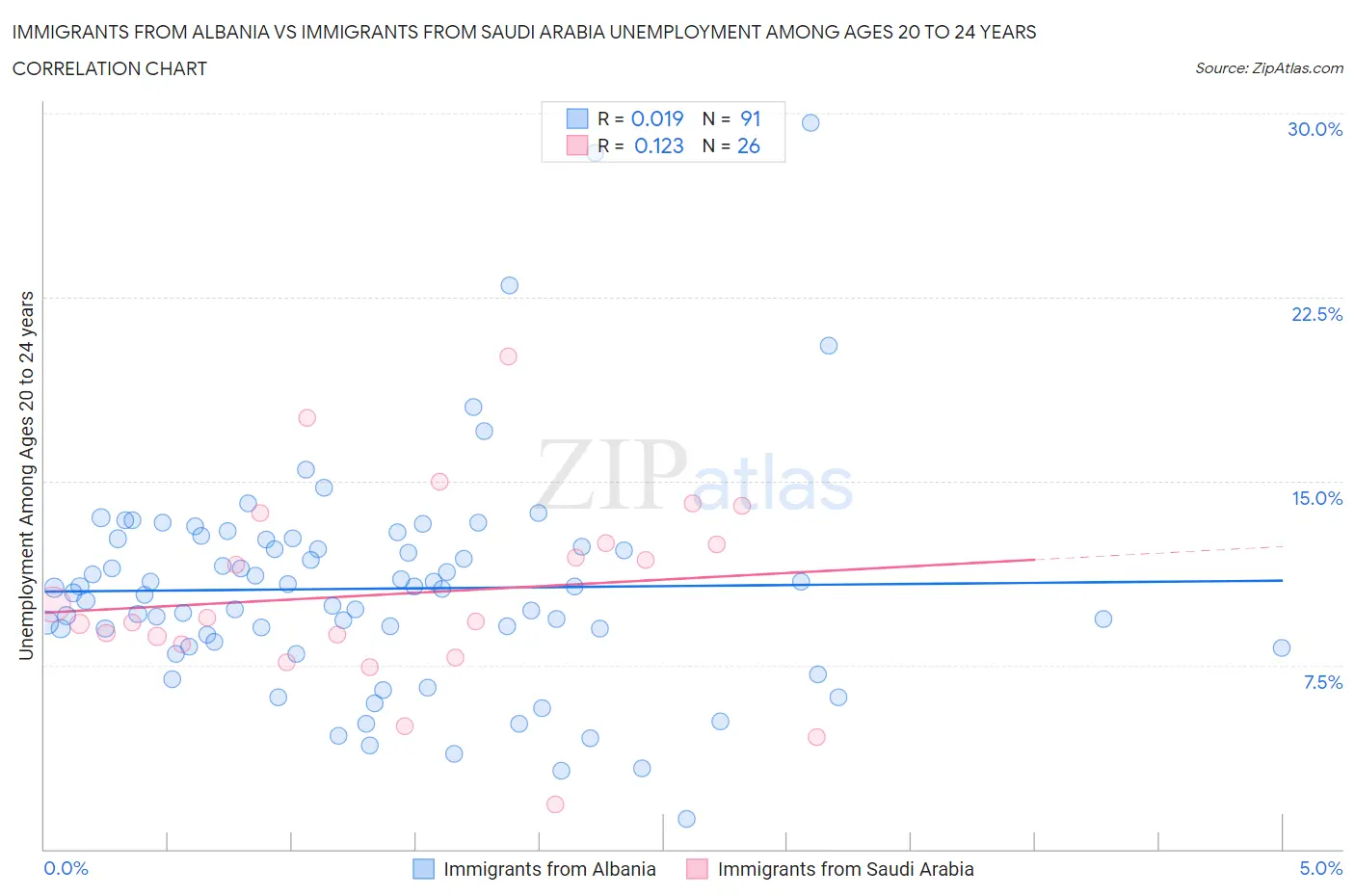 Immigrants from Albania vs Immigrants from Saudi Arabia Unemployment Among Ages 20 to 24 years