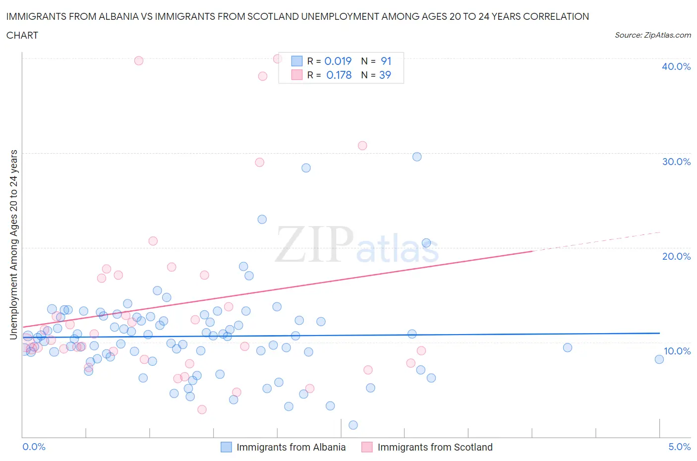 Immigrants from Albania vs Immigrants from Scotland Unemployment Among Ages 20 to 24 years