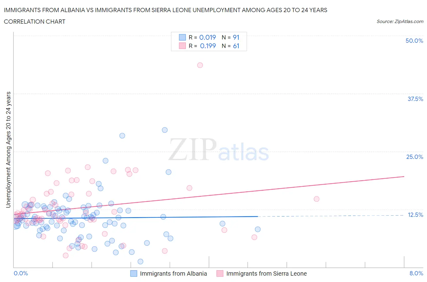 Immigrants from Albania vs Immigrants from Sierra Leone Unemployment Among Ages 20 to 24 years
