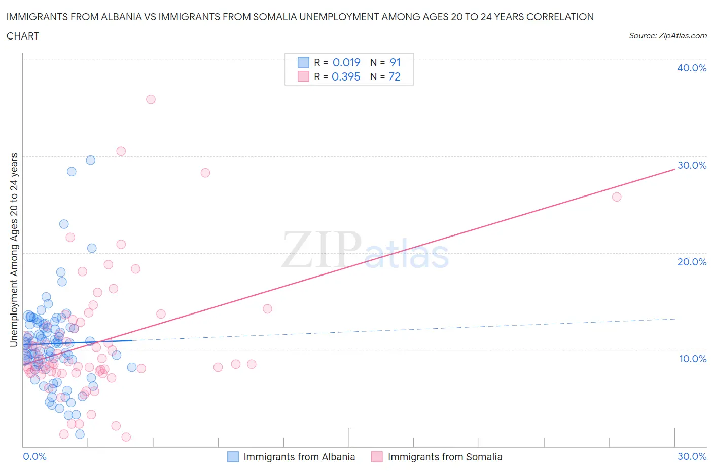 Immigrants from Albania vs Immigrants from Somalia Unemployment Among Ages 20 to 24 years