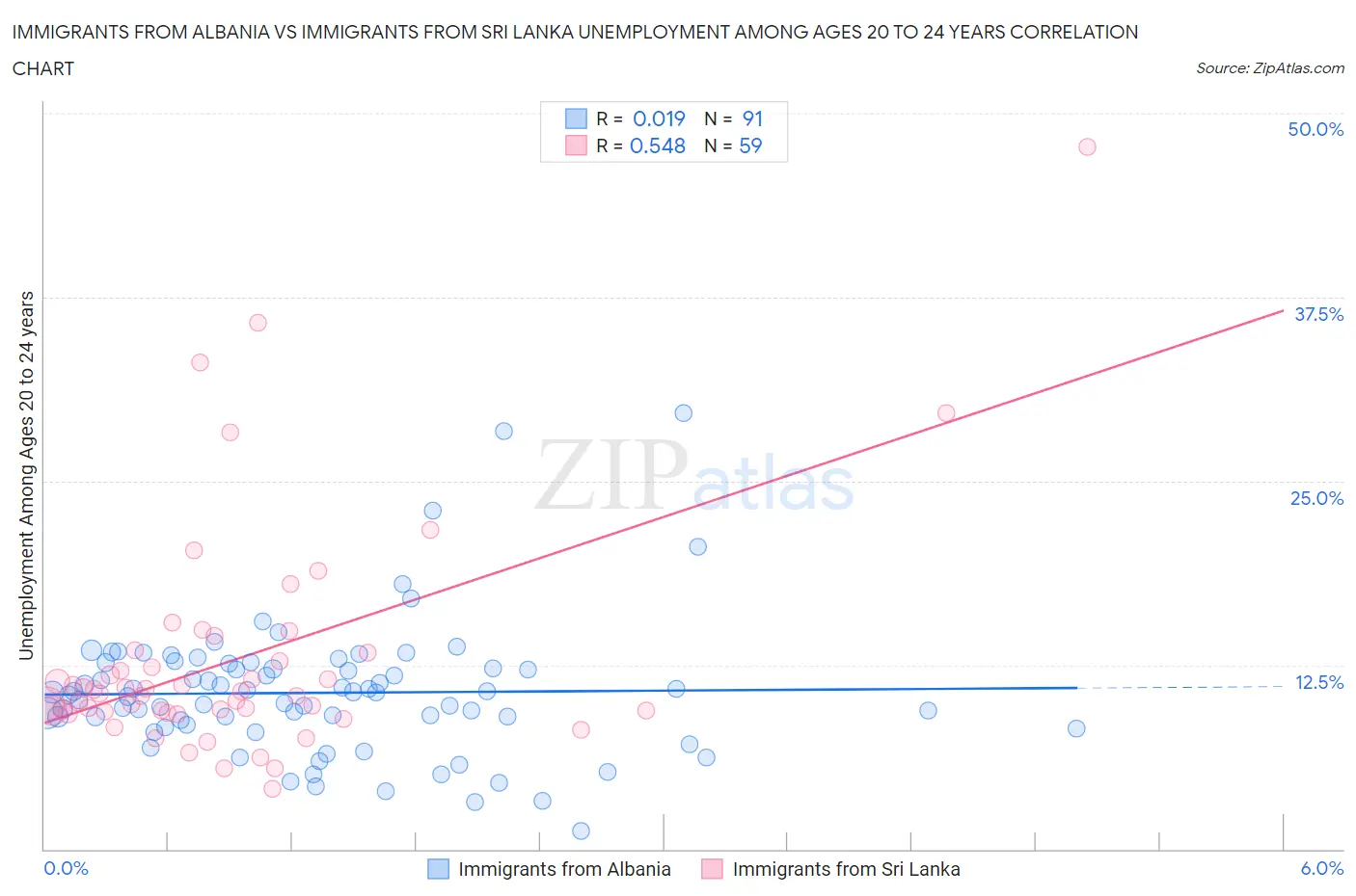 Immigrants from Albania vs Immigrants from Sri Lanka Unemployment Among Ages 20 to 24 years