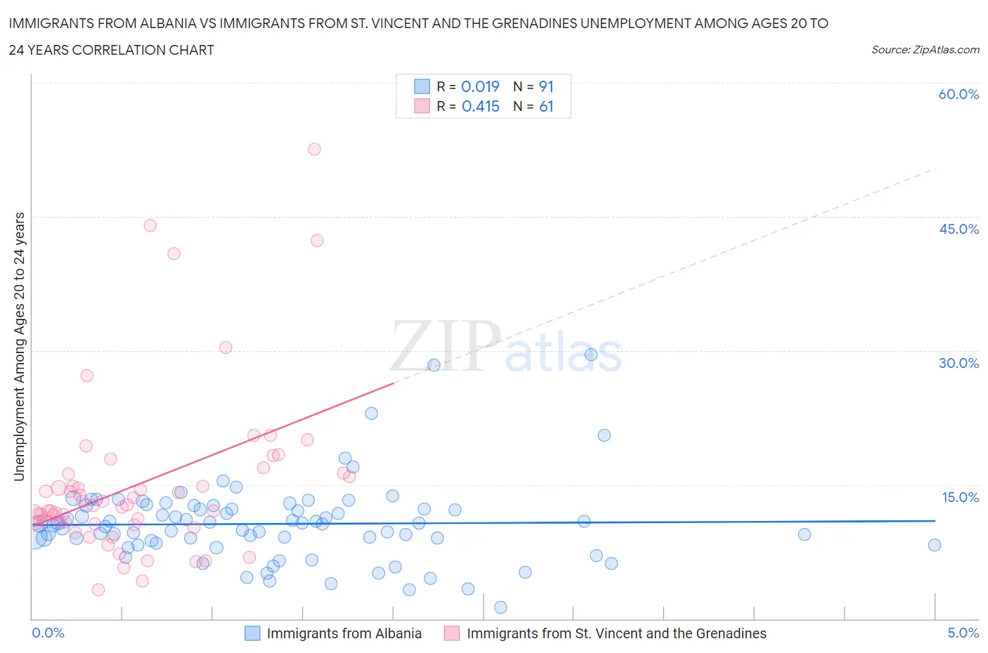 Immigrants from Albania vs Immigrants from St. Vincent and the Grenadines Unemployment Among Ages 20 to 24 years