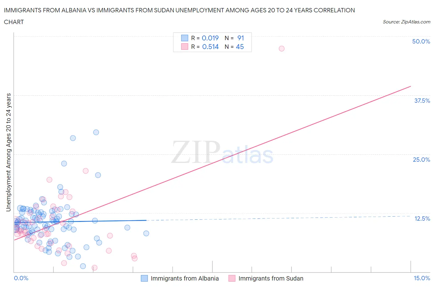 Immigrants from Albania vs Immigrants from Sudan Unemployment Among Ages 20 to 24 years