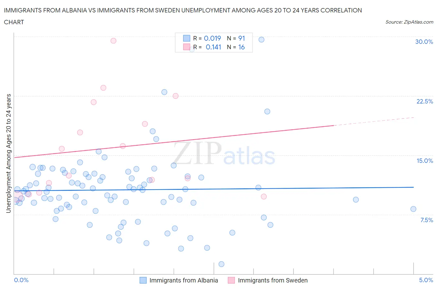 Immigrants from Albania vs Immigrants from Sweden Unemployment Among Ages 20 to 24 years