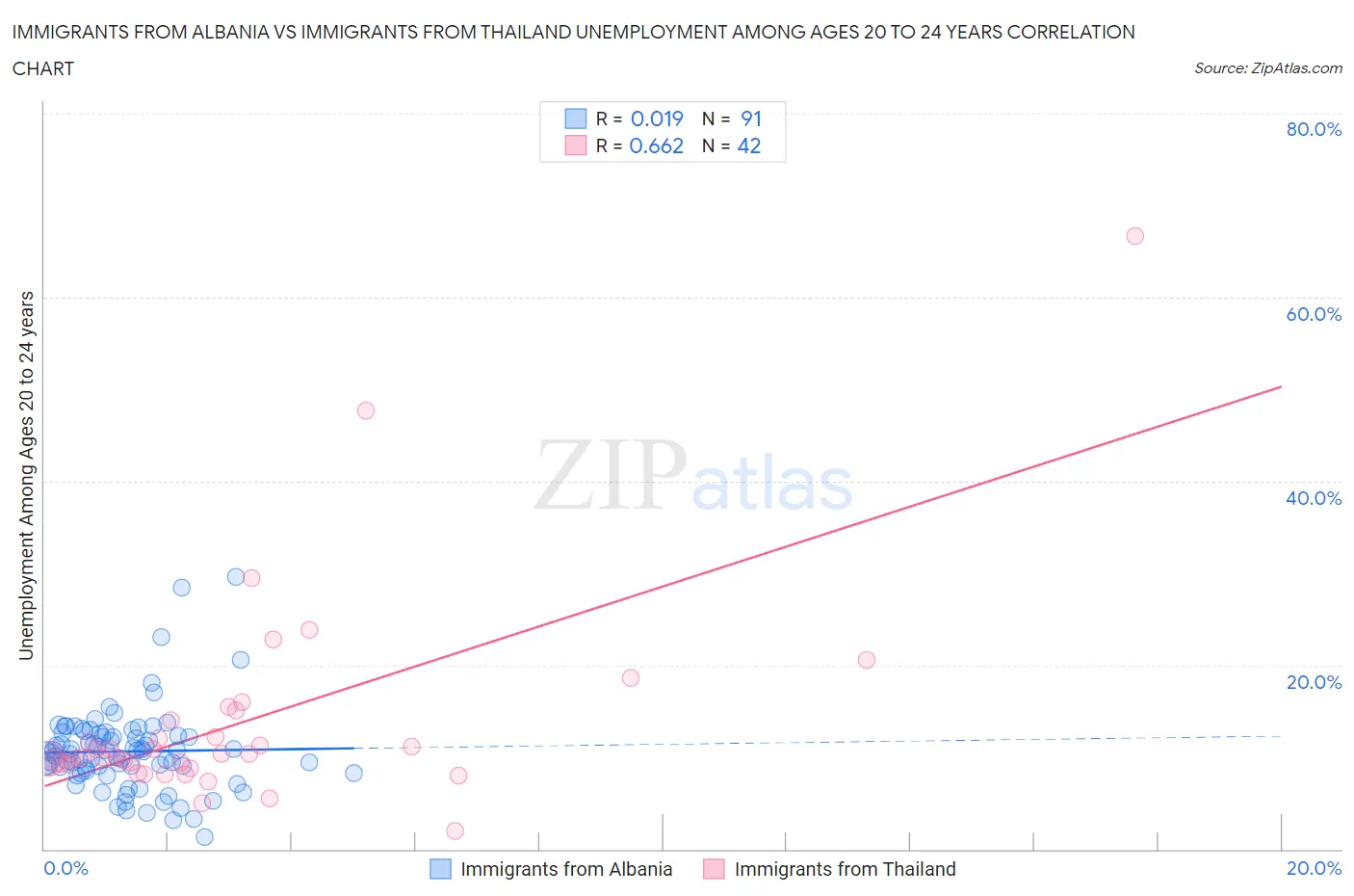 Immigrants from Albania vs Immigrants from Thailand Unemployment Among Ages 20 to 24 years