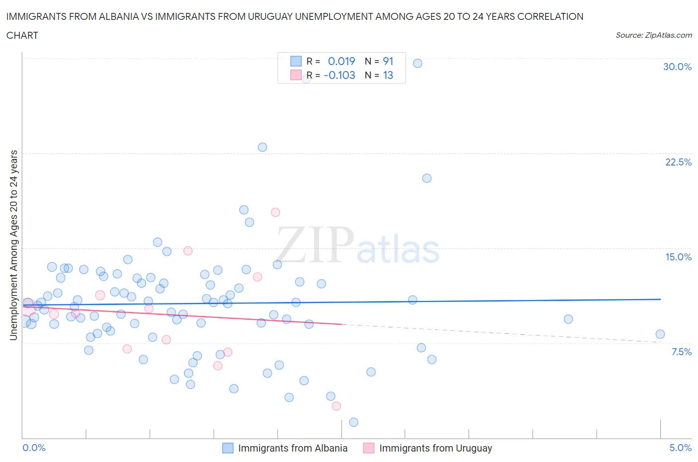 Immigrants from Albania vs Immigrants from Uruguay Unemployment Among Ages 20 to 24 years