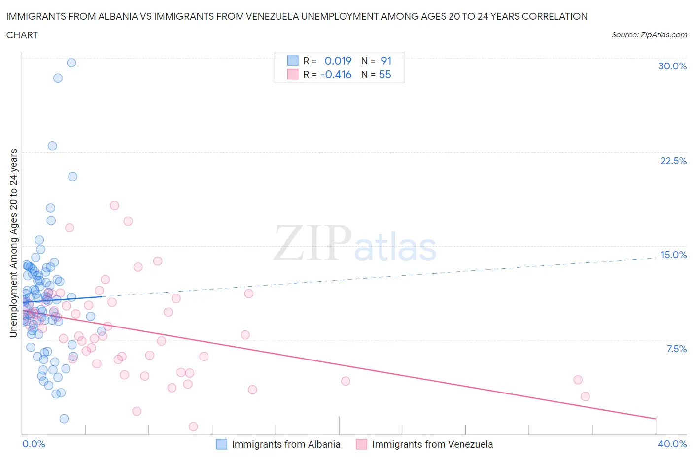 Immigrants from Albania vs Immigrants from Venezuela Unemployment Among Ages 20 to 24 years