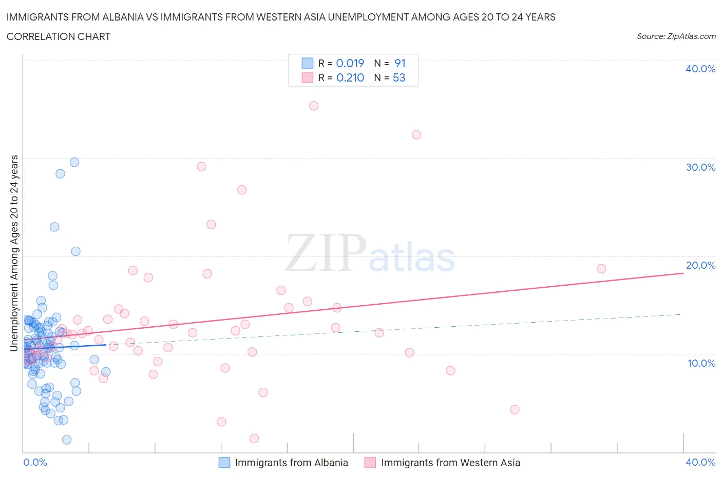 Immigrants from Albania vs Immigrants from Western Asia Unemployment Among Ages 20 to 24 years