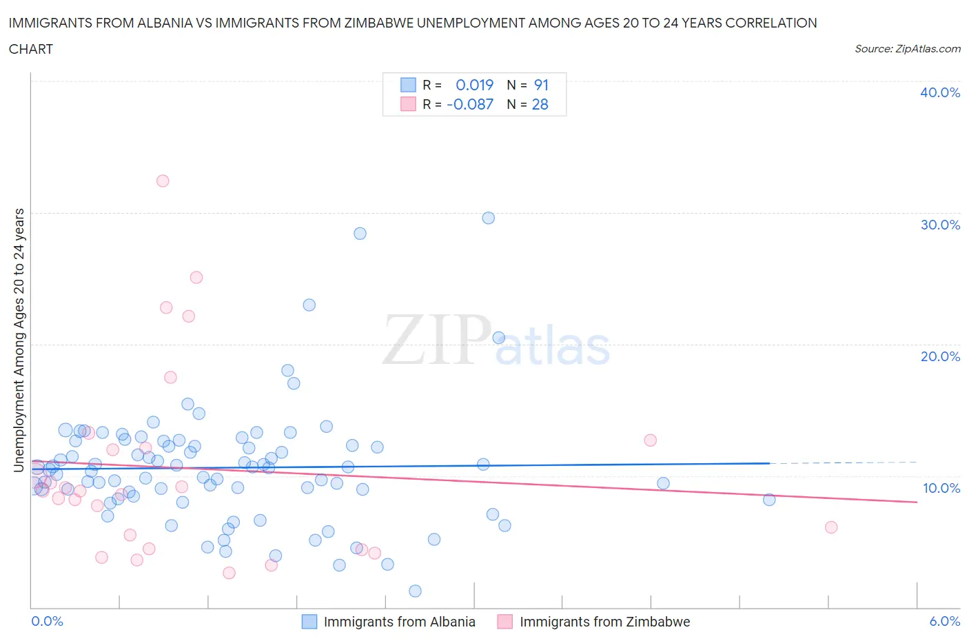 Immigrants from Albania vs Immigrants from Zimbabwe Unemployment Among Ages 20 to 24 years