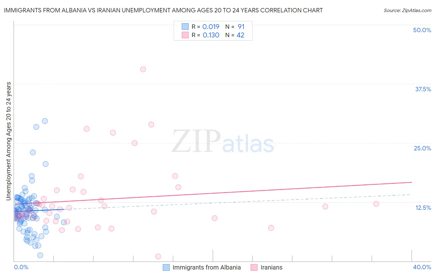 Immigrants from Albania vs Iranian Unemployment Among Ages 20 to 24 years