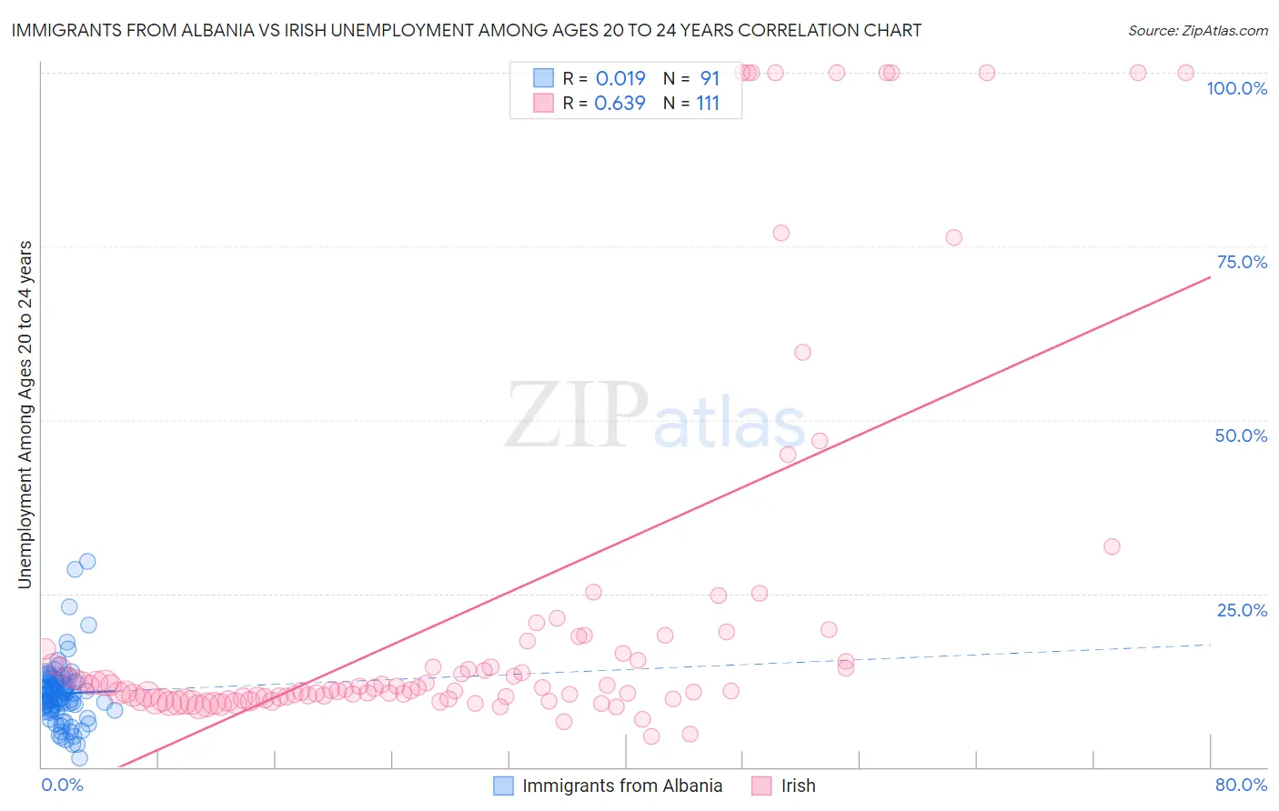 Immigrants from Albania vs Irish Unemployment Among Ages 20 to 24 years