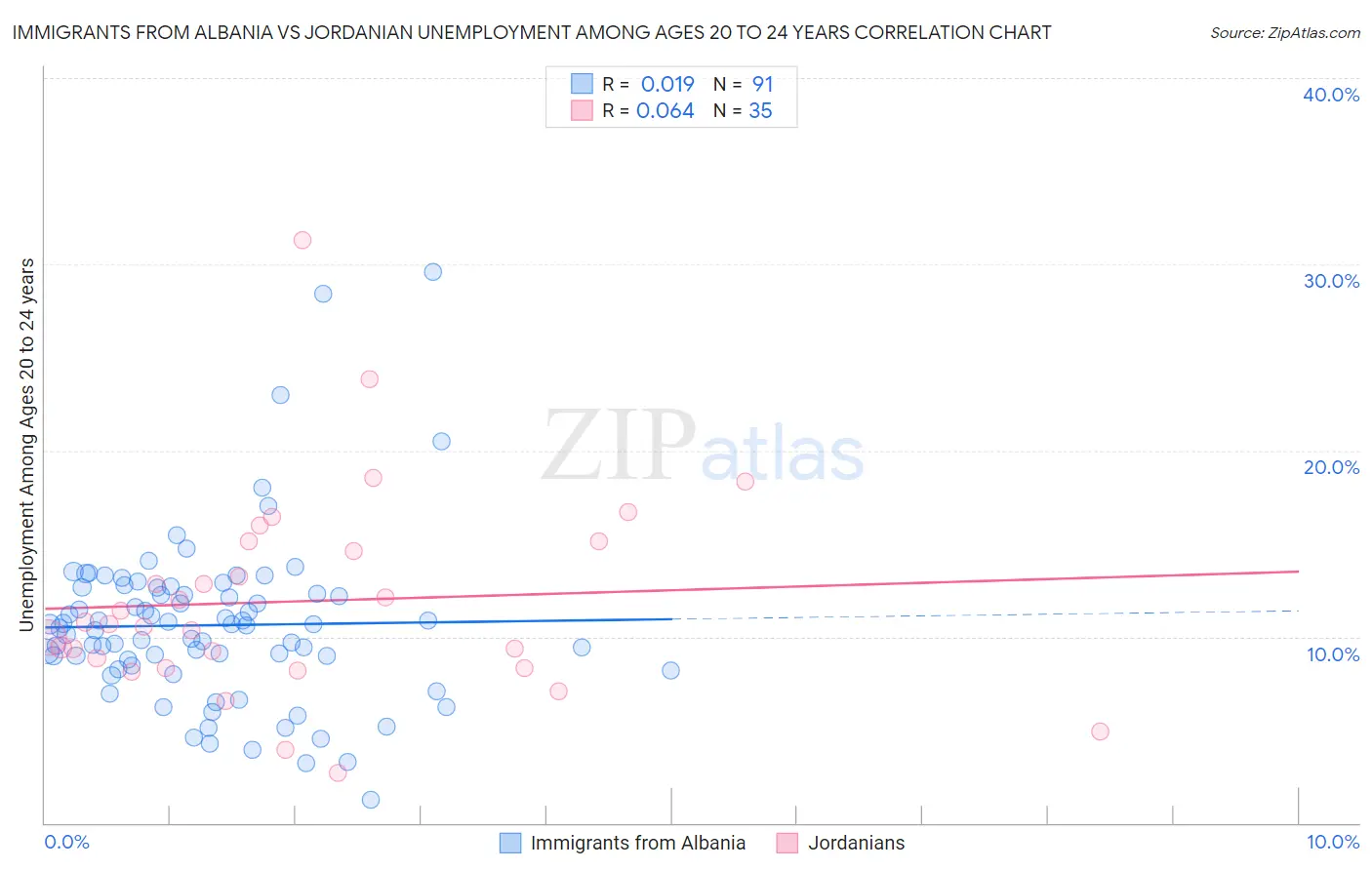 Immigrants from Albania vs Jordanian Unemployment Among Ages 20 to 24 years