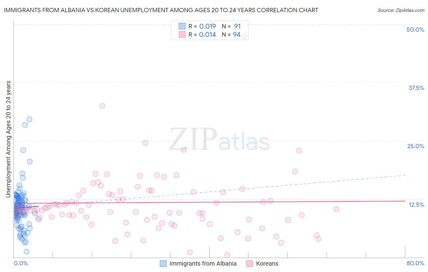 Immigrants from Albania vs Korean Unemployment Among Ages 20 to 24 years