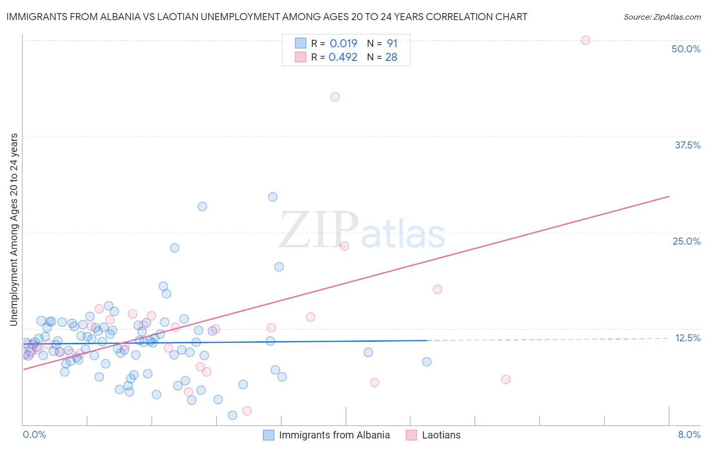 Immigrants from Albania vs Laotian Unemployment Among Ages 20 to 24 years