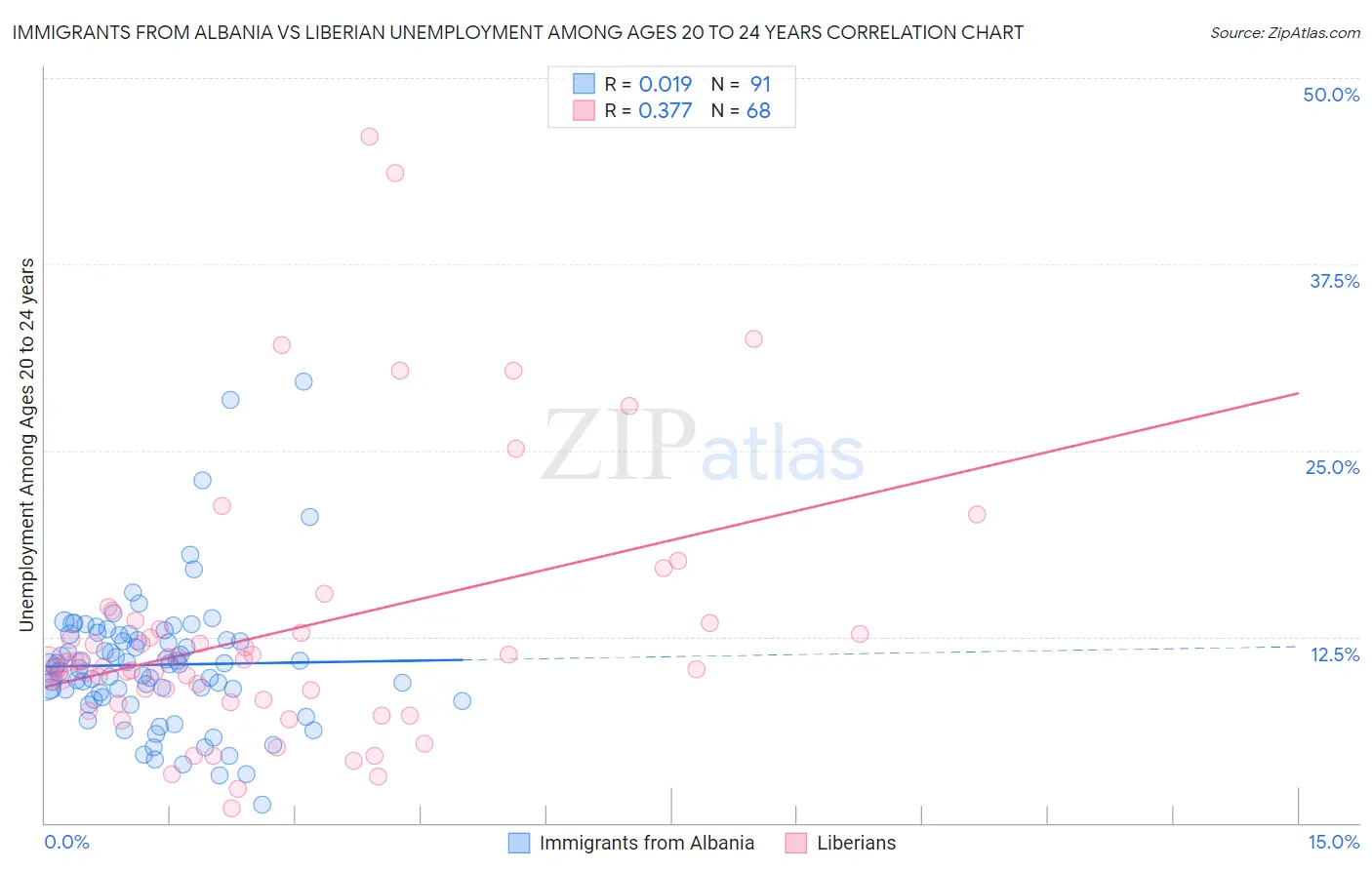 Immigrants from Albania vs Liberian Unemployment Among Ages 20 to 24 years