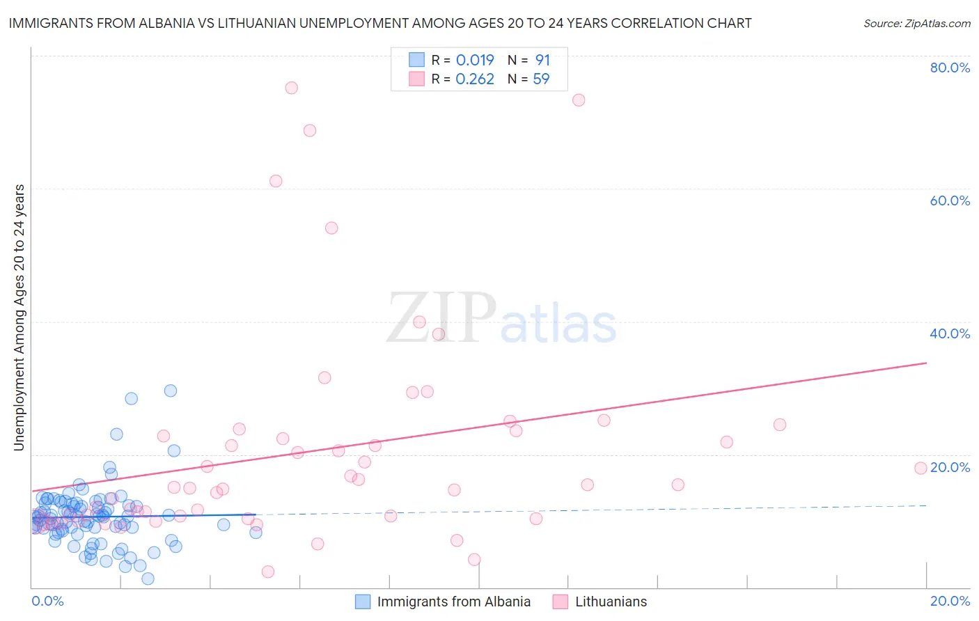 Immigrants from Albania vs Lithuanian Unemployment Among Ages 20 to 24 years