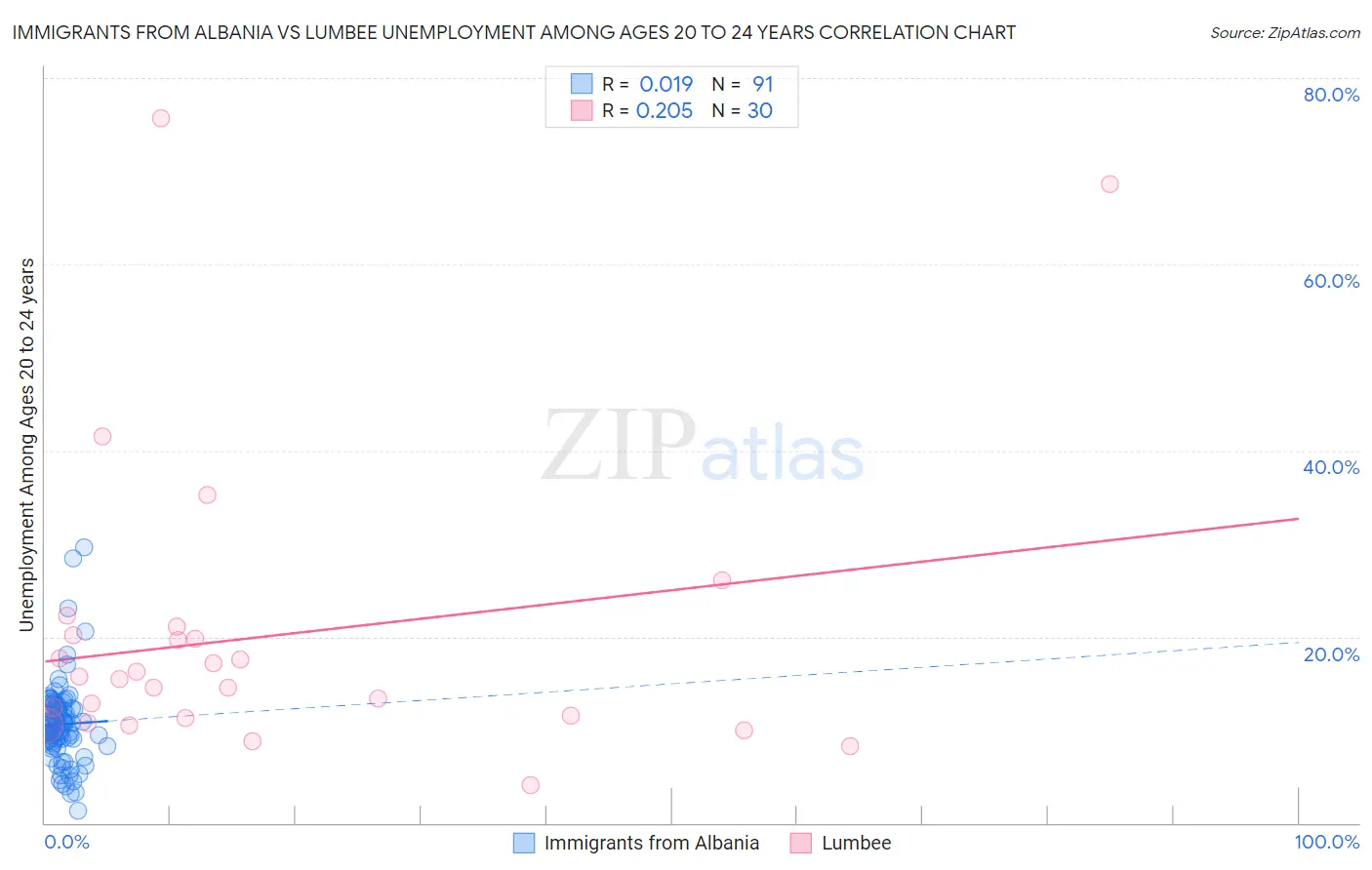 Immigrants from Albania vs Lumbee Unemployment Among Ages 20 to 24 years