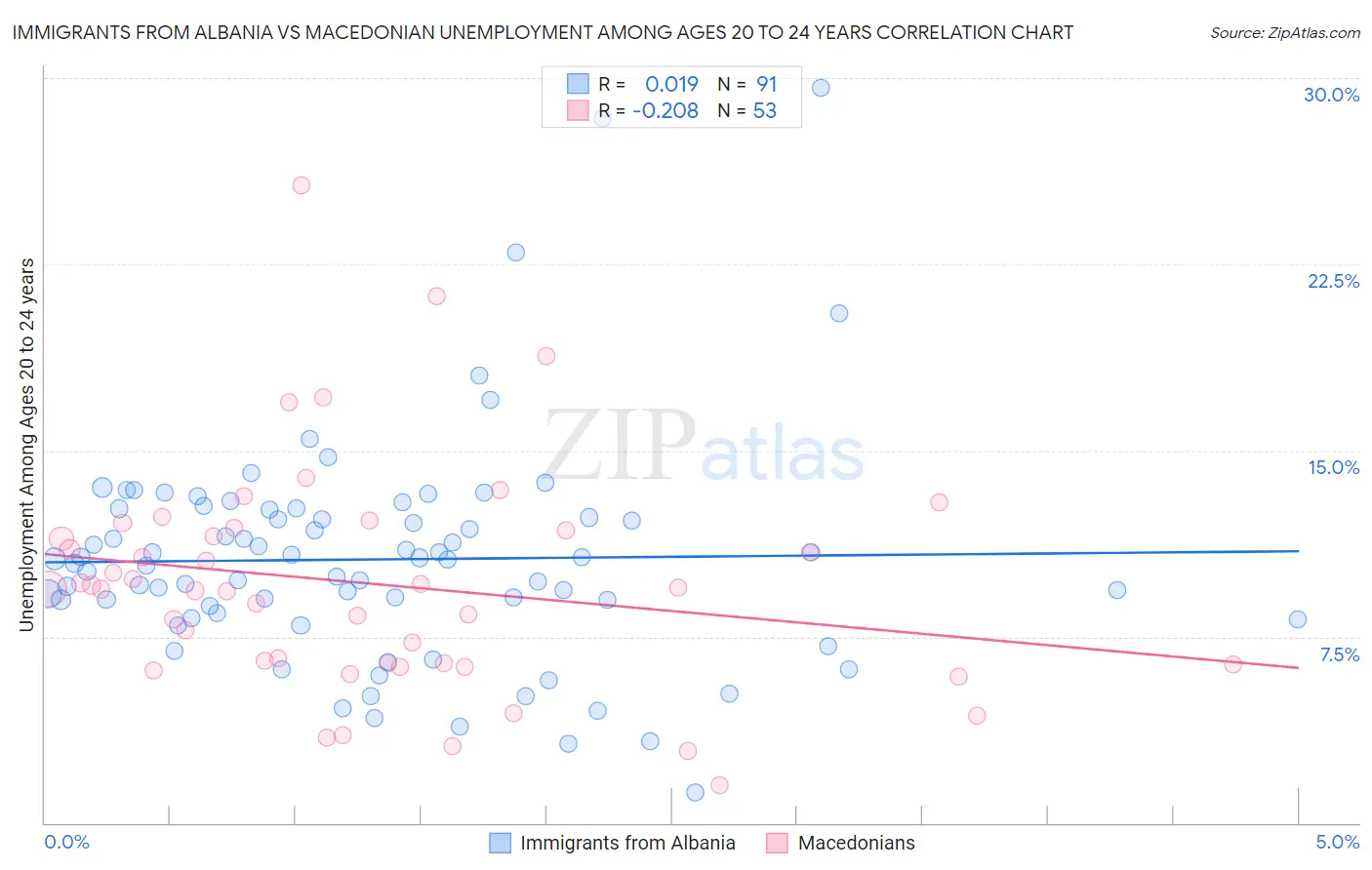 Immigrants from Albania vs Macedonian Unemployment Among Ages 20 to 24 years