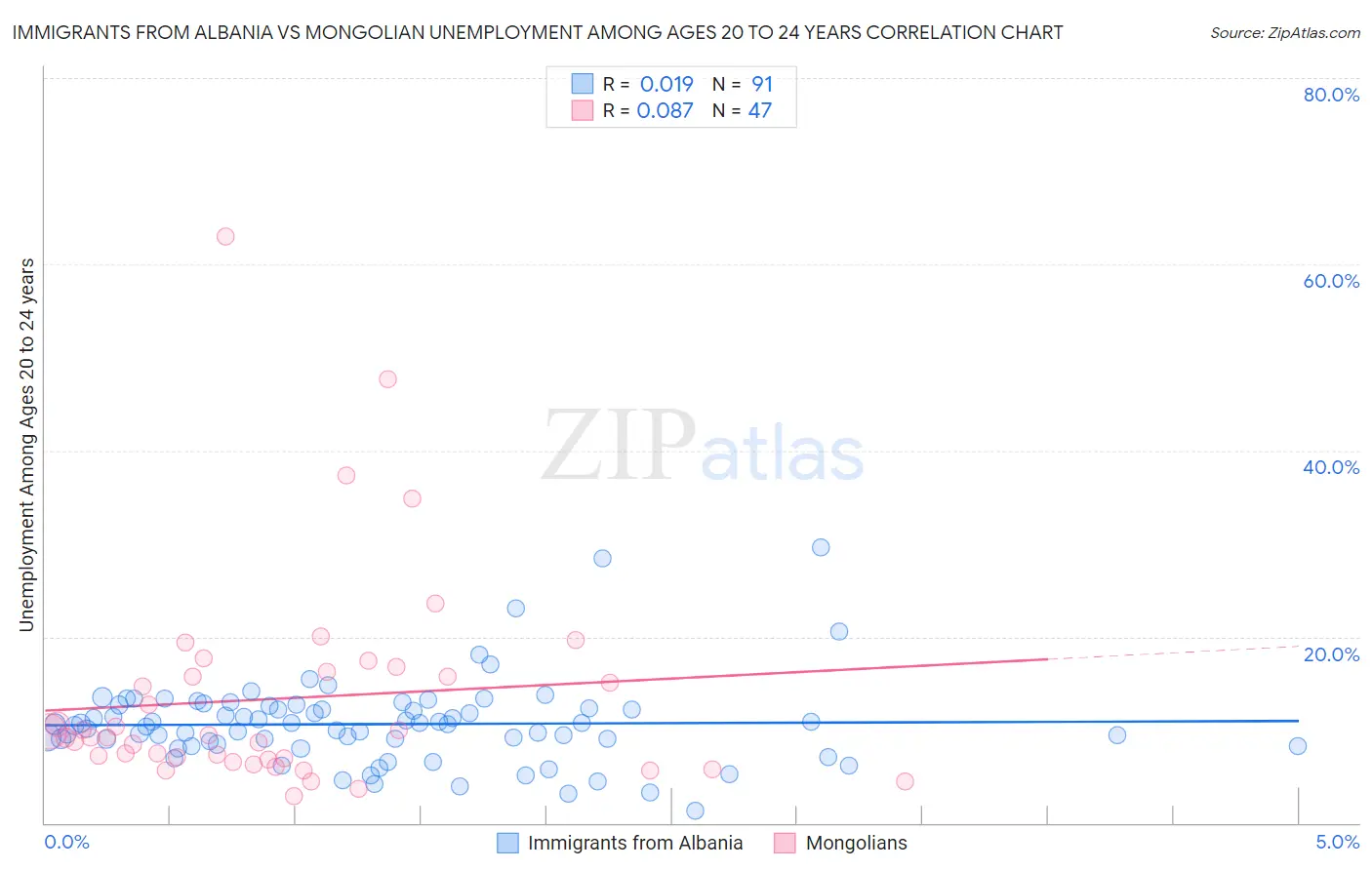 Immigrants from Albania vs Mongolian Unemployment Among Ages 20 to 24 years