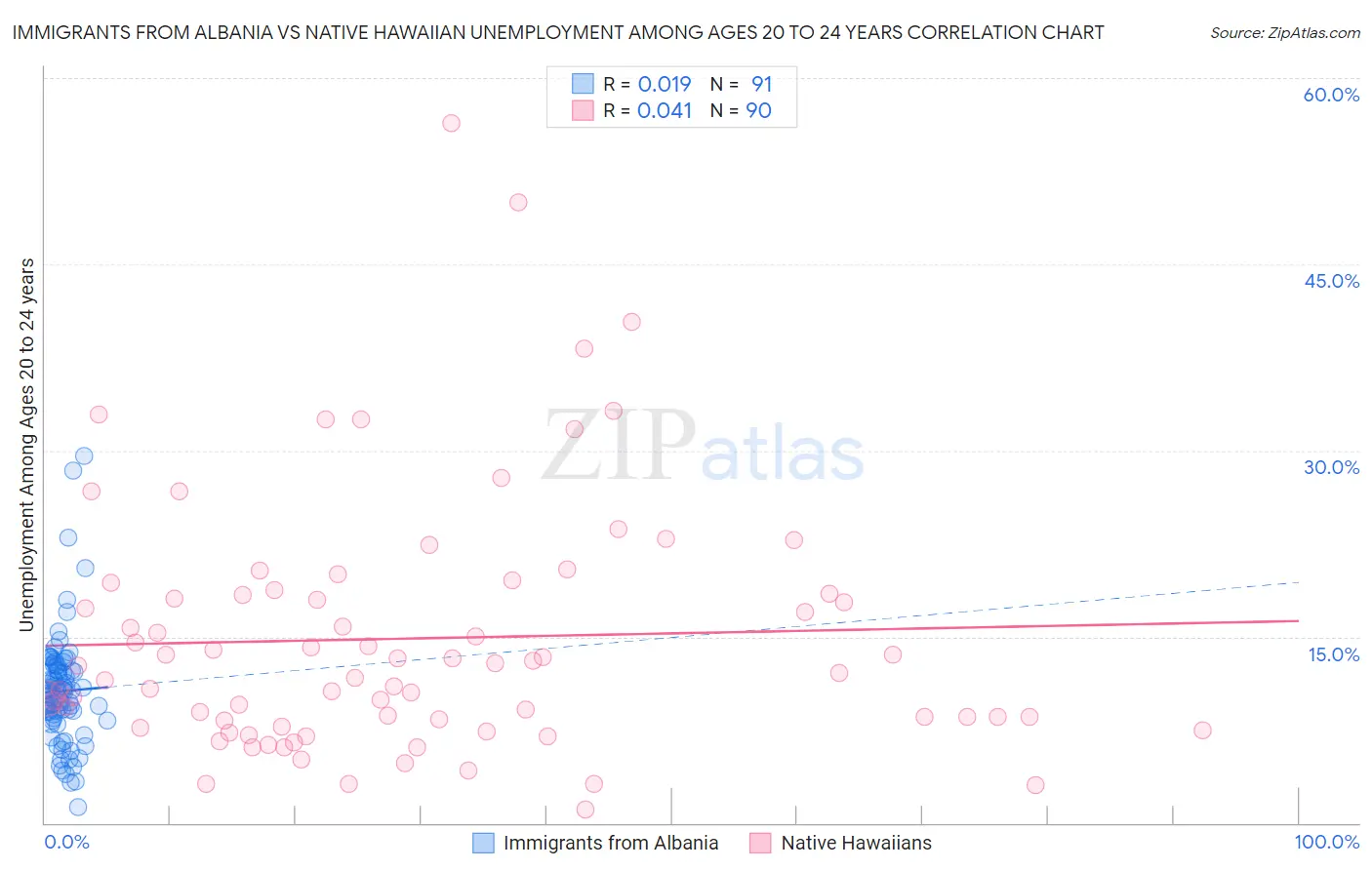 Immigrants from Albania vs Native Hawaiian Unemployment Among Ages 20 to 24 years