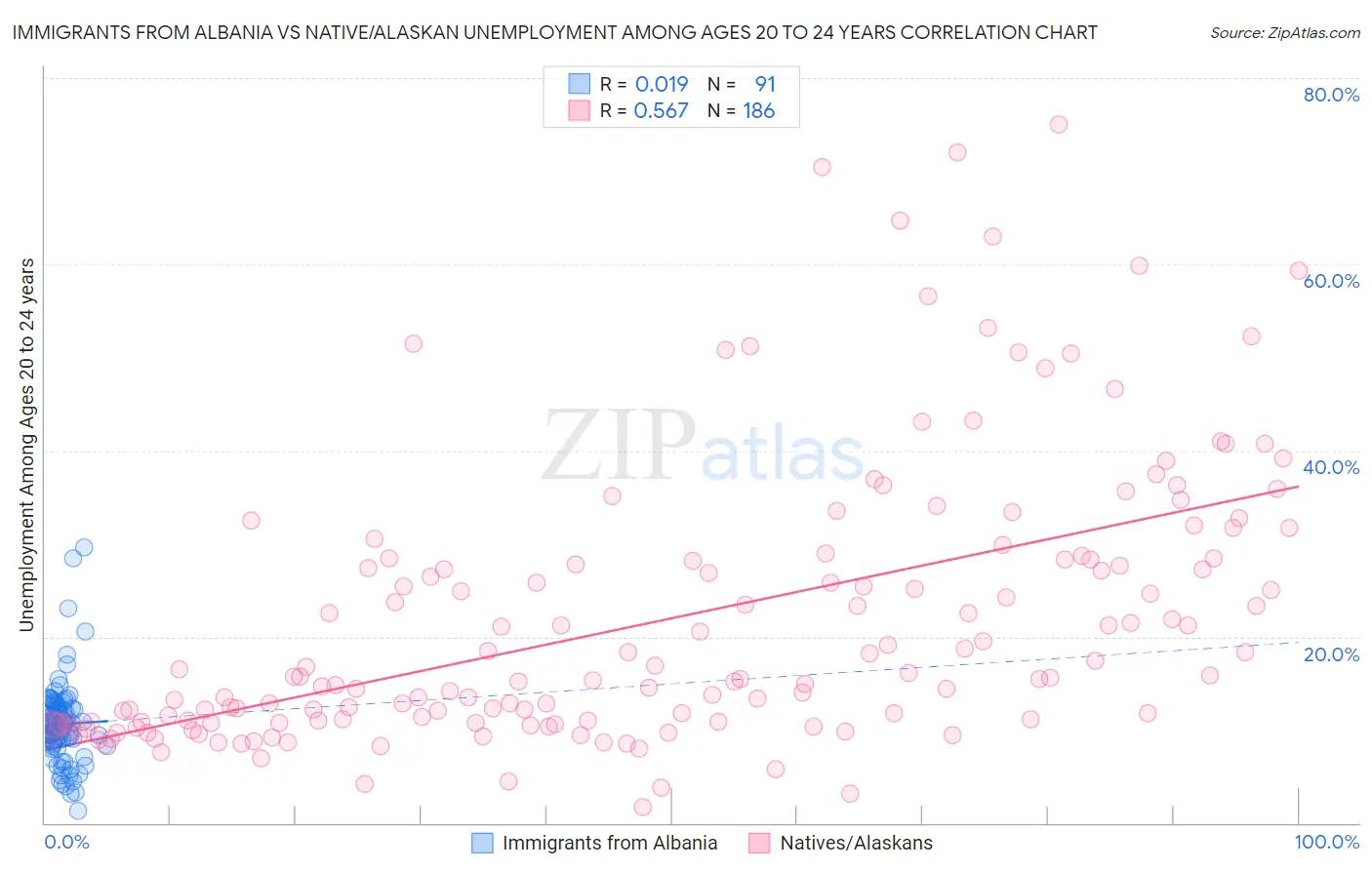 Immigrants from Albania vs Native/Alaskan Unemployment Among Ages 20 to 24 years